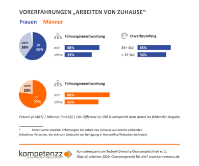 Diagramm: Vorerfahrungen mit dem Homeoffice.